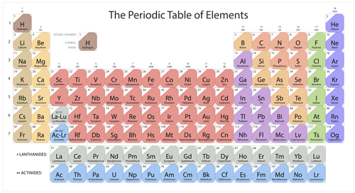 Periodic Table of Elements Control Chart