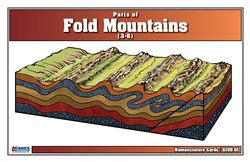 Parts of Fold Mountains Nomenclature Cards (3-6)