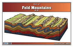 Parts of Fold Mountains Nomenclature Cards (6-9)