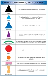 Montessori Materials: Parts of Speech Grammar Symbol Charts