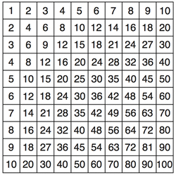 Pythagoras Board Control Chart  (Premium Quality)